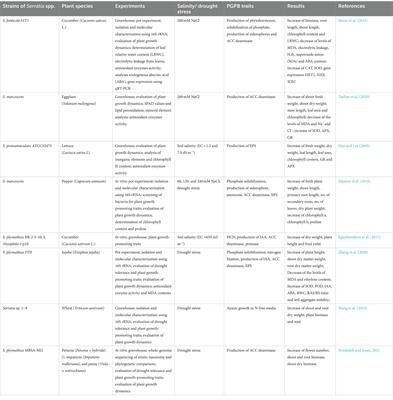 Serratia spp. as plant growth-promoting bacteria alleviating salinity, drought, and nutrient imbalance stresses